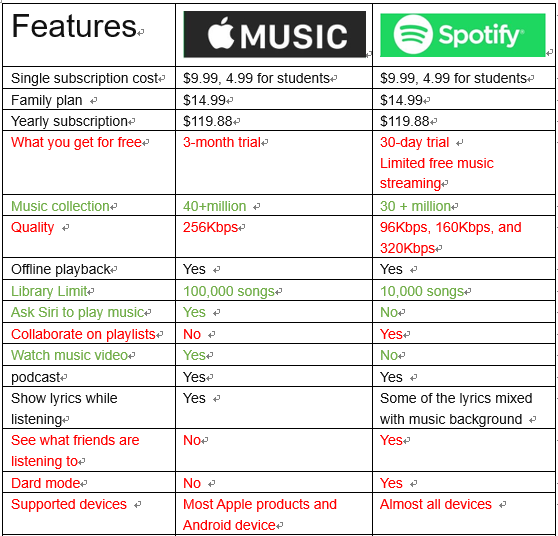 Apple Music Download Quality Vs Spotify